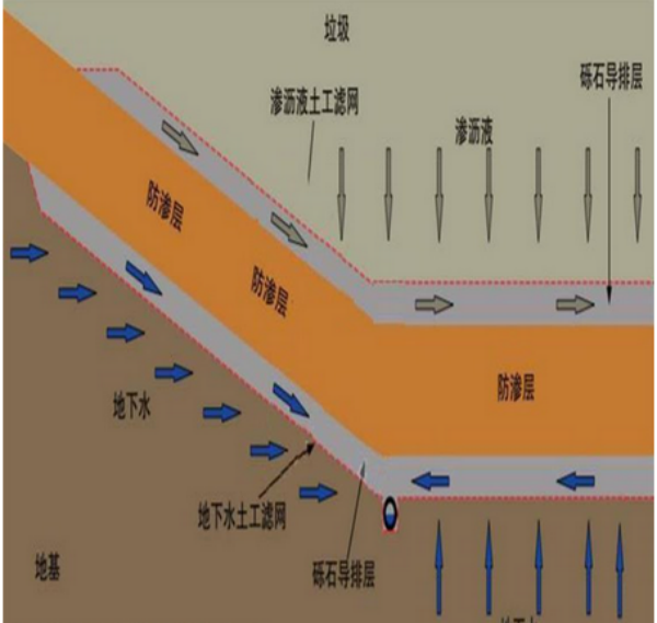 垃圾填埋場(chǎng)中使用土工濾網(wǎng)